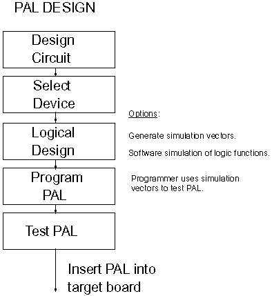 Pal Computer Pal Design ADVANCED LOGIC DESIGN AND MICROPROCESSORS